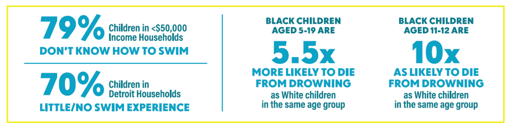 graphic showing stats of swim ability and drowning